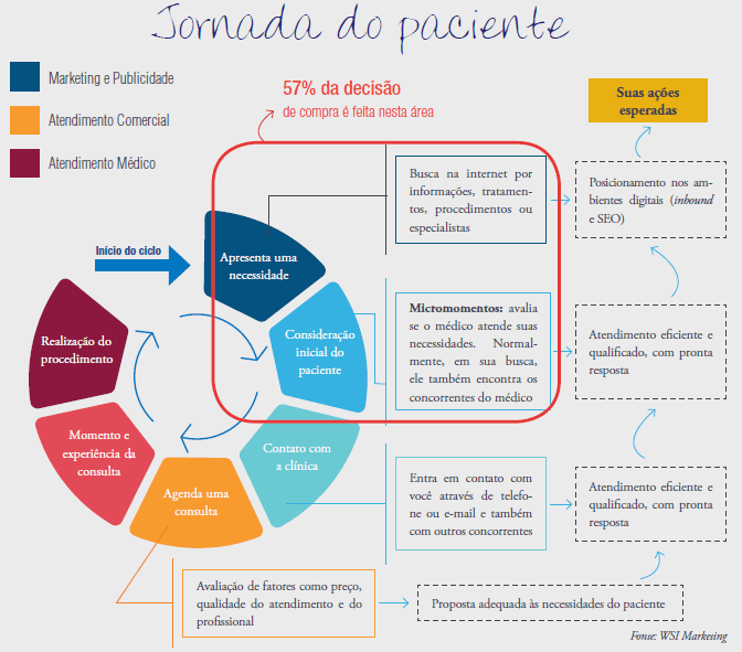Jornada do Paciente - Inbound Marketing
